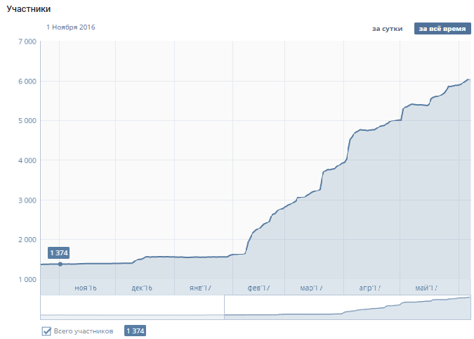 Продвижение бара