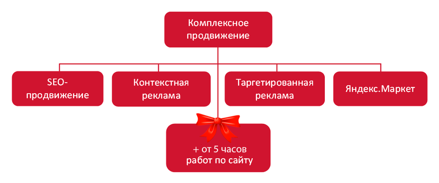 заказать комплексное продвижение сайта
