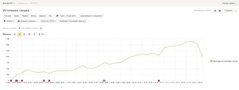 продвижение сайта по запросам
